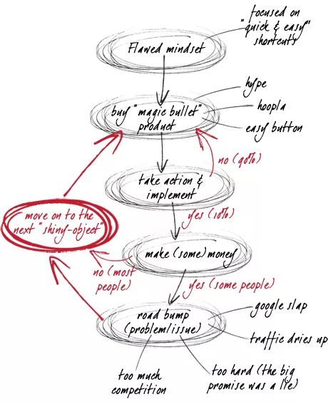 the opportunity seeker's make no money workflow