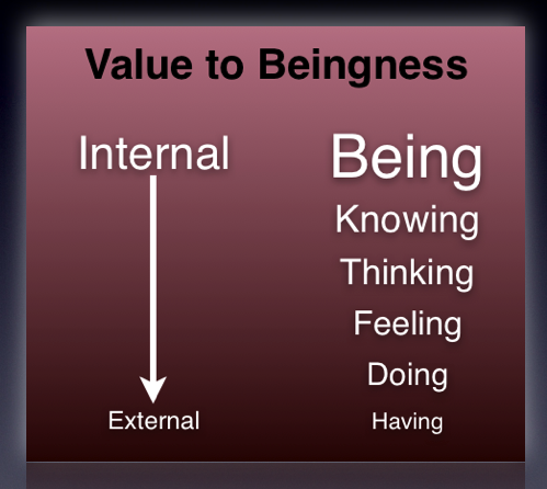 Being, Granting Beingness, granting being, allowing to be