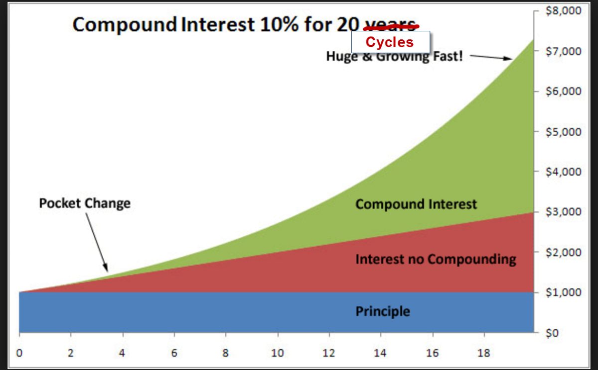 Compounding interest… the secret of exponential growth…