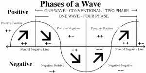 phases of a wave