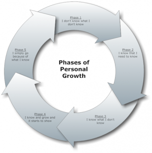Phases-Growth