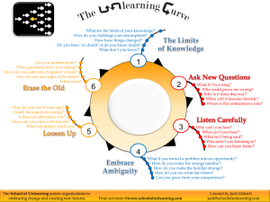 The-Unlearning-Curve-Framework-