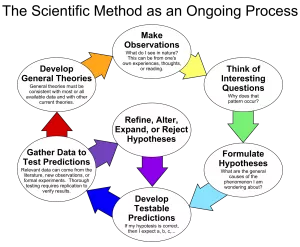 The_Scientific_Method_as_an_Ongoing_Process.svg