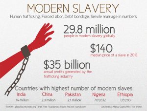modern slavery numbers countries