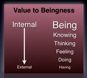 value-to-beingness