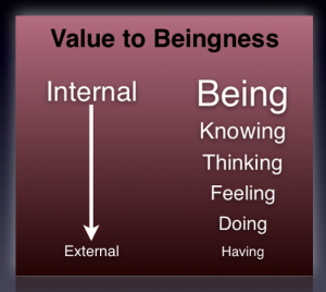 value-to-beingness